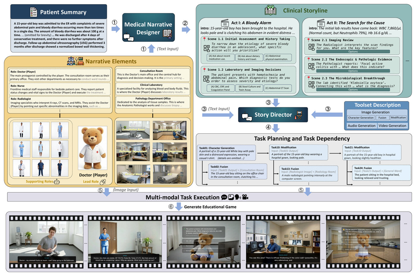 MedGame framework overview: Medical Narrative Designer, Clinical Storyline, task dependency planning and multimodal execution